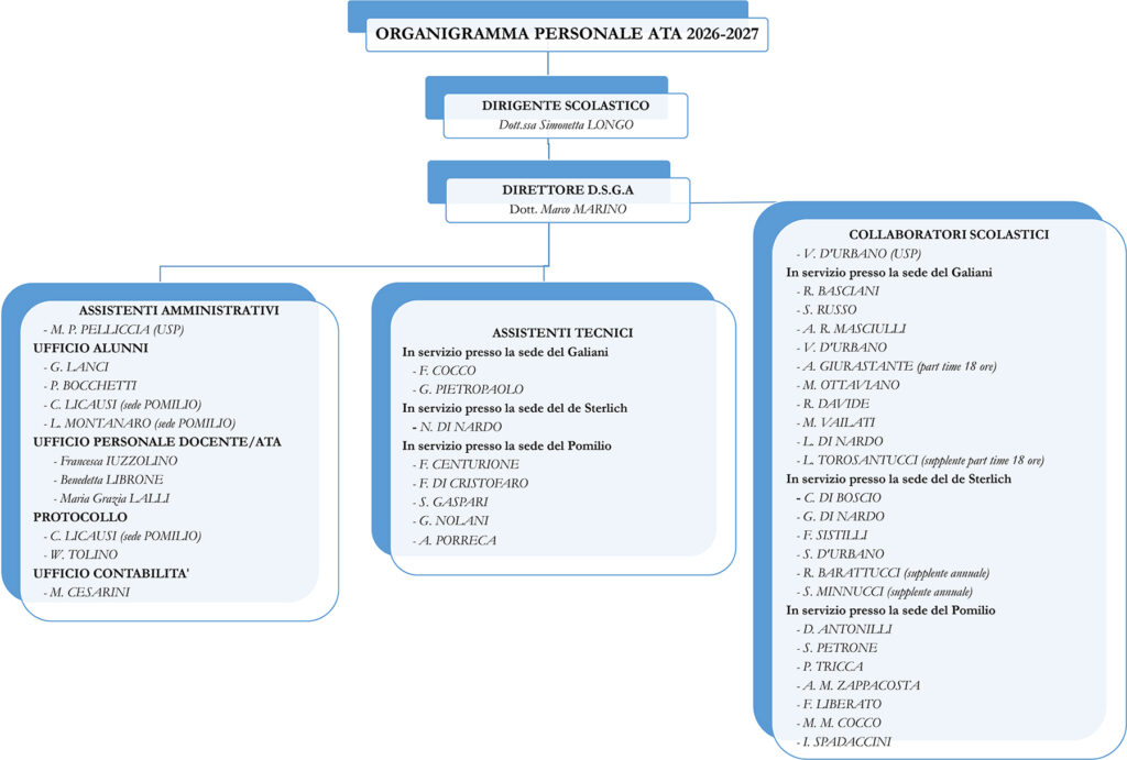 Organigramma IIS Pomilio Galiani de Sterlich a.s. 2026-2027